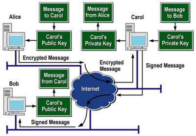 Cryptographie et securité des systemes