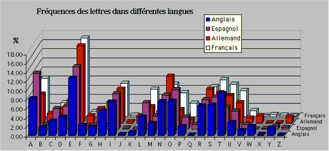 Histogram frequency of the french, german, spanish and english letters