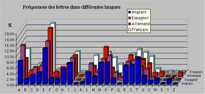 frequences des lettres francaises